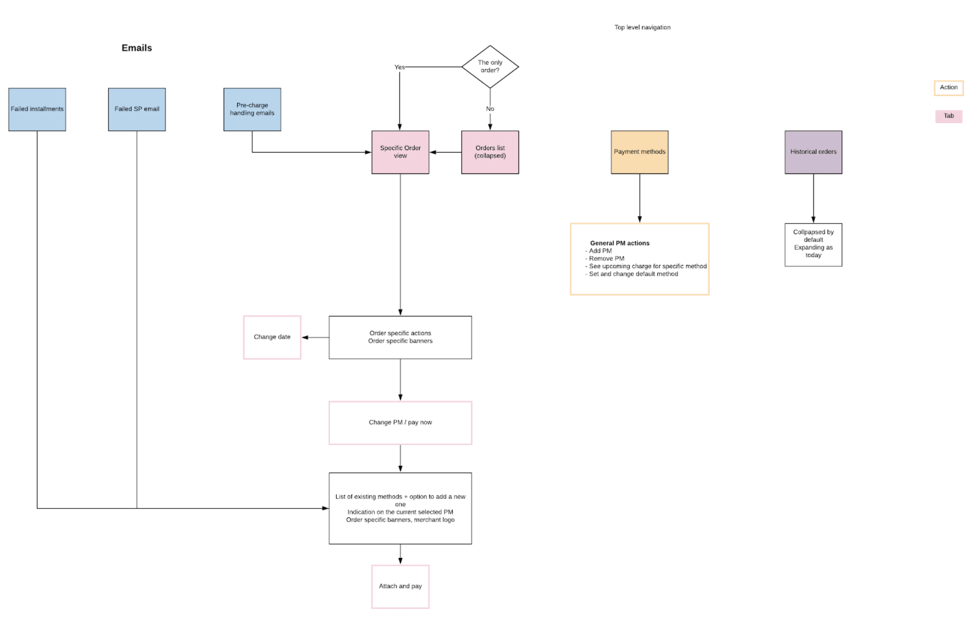 Design process flow map